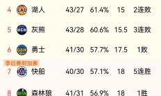 开云体育中国-火箭主场击败湖人，登上西部榜首