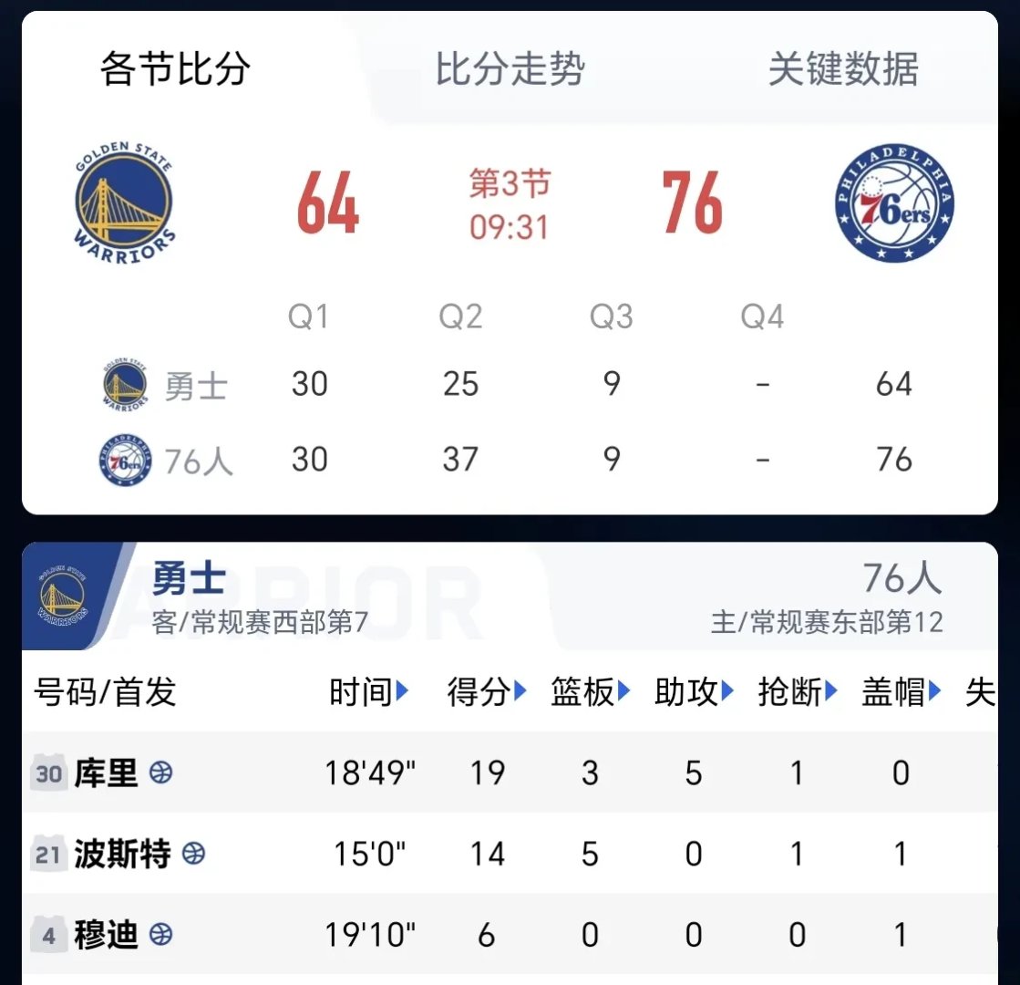 勇士队近期战绩飘红，球迷高呼卫冕之路