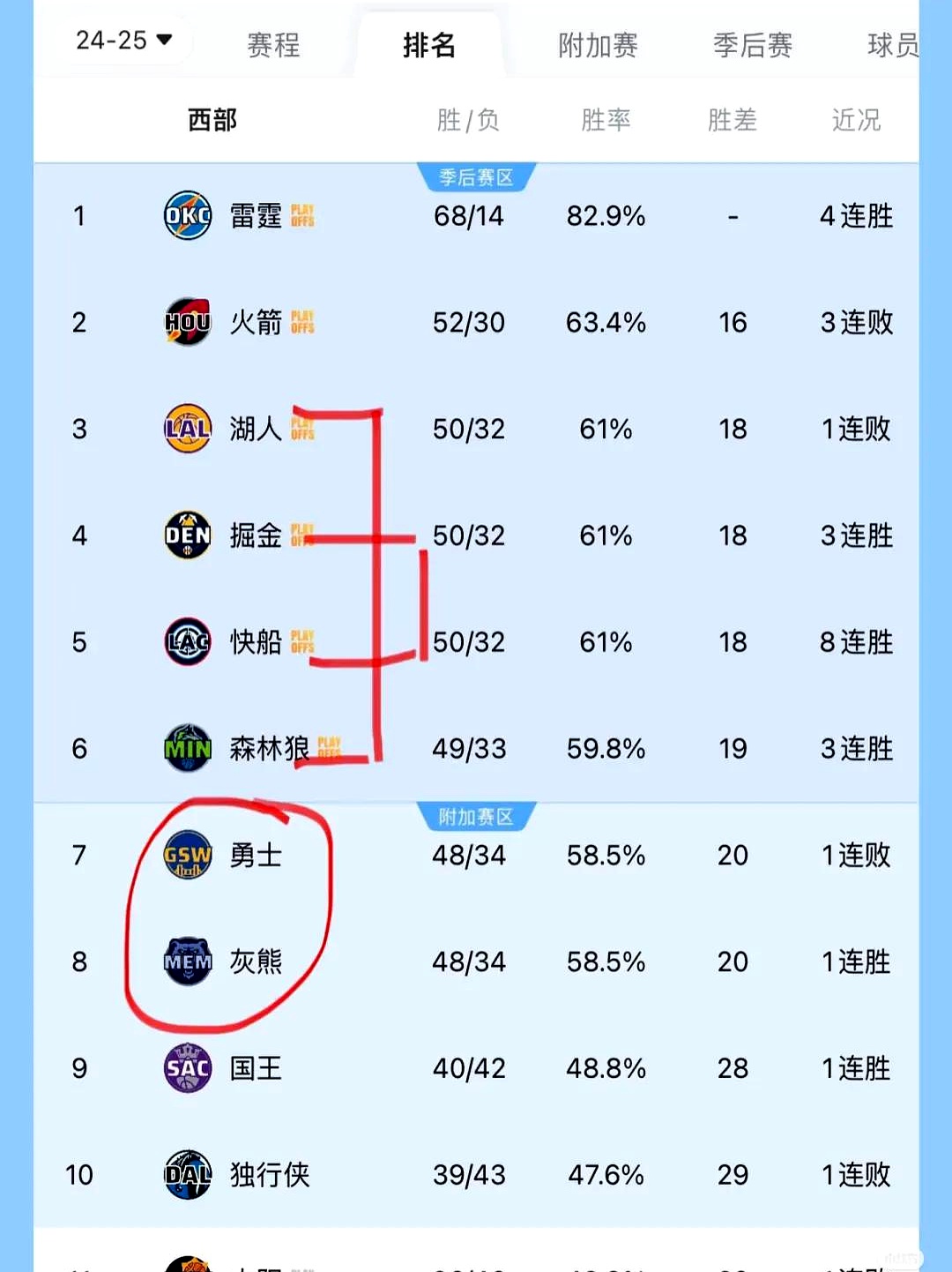 勇士队近期战绩飘红，球迷高呼卫冕之路
